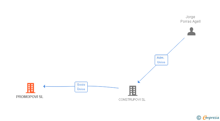 Vinculaciones societarias de PROMOPOVI SL
