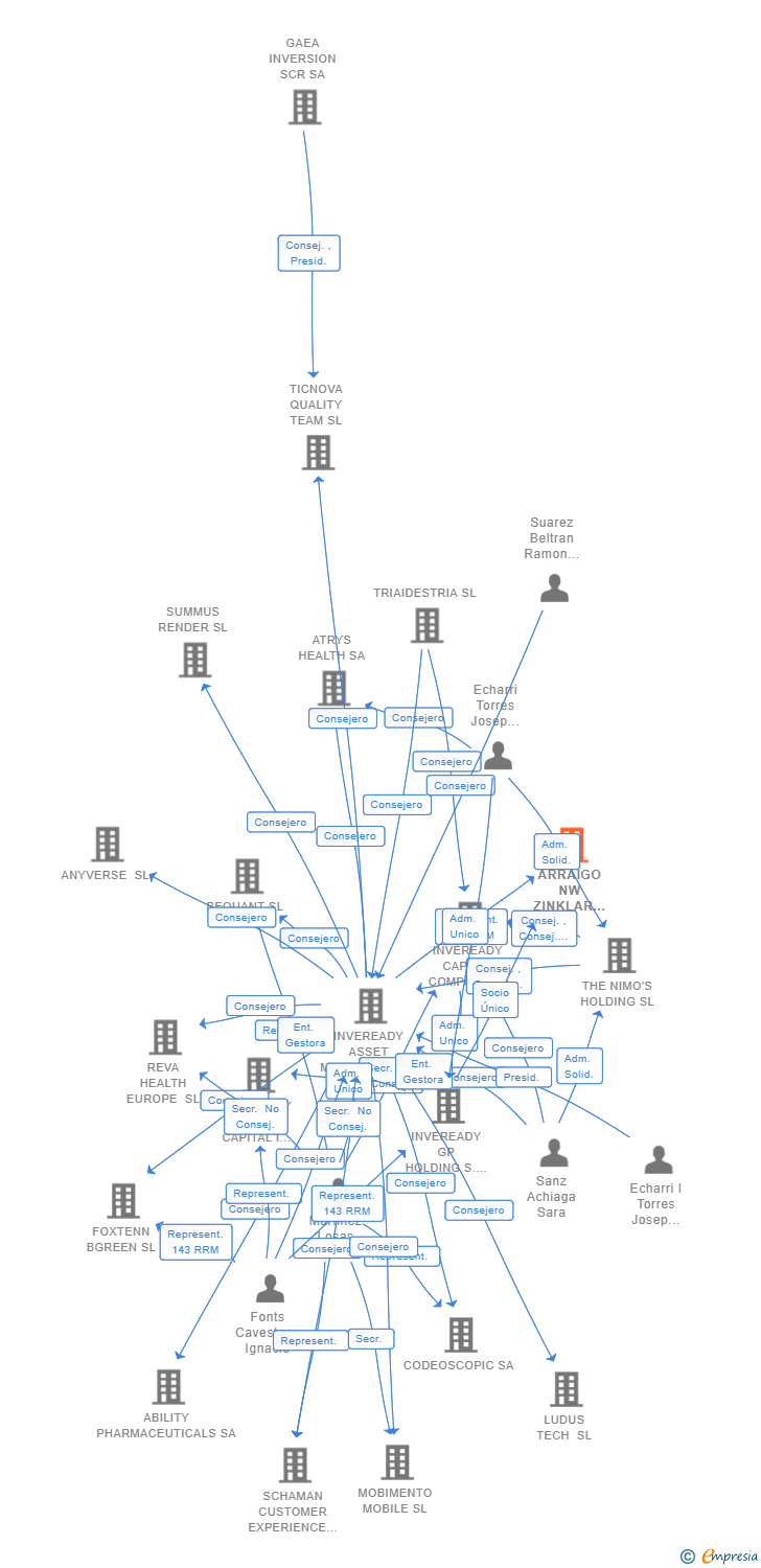 Vinculaciones societarias de ARRAIGO NW ZINKLAR VENTURES SL