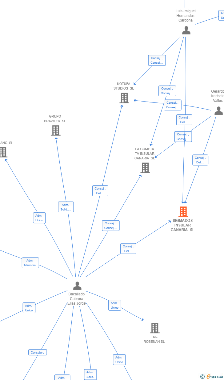 Vinculaciones societarias de SIGMADOS INSULAR CANARIA SL