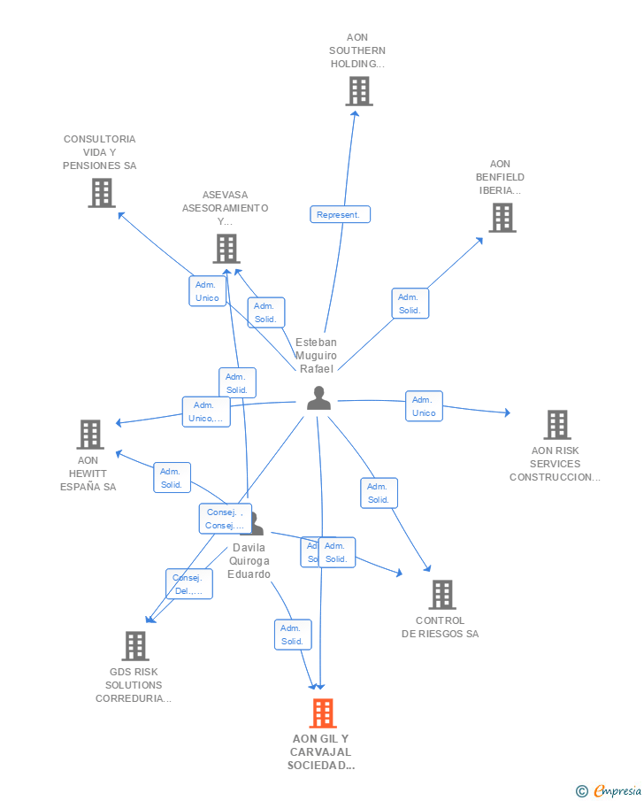 Vinculaciones societarias de AON GIL Y CARVAJAL SOCIEDAD ANONIMA CORREDURIA DE SEGUROS