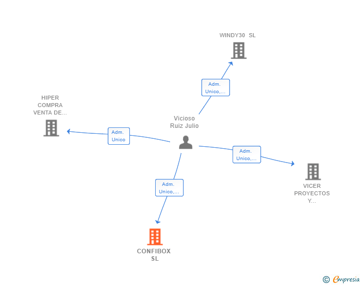 Vinculaciones societarias de CONFIBOX SL
