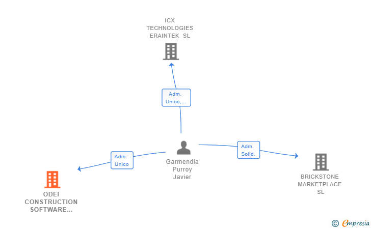 Vinculaciones societarias de ODEI CONSTRUCTION SOFTWARE SL