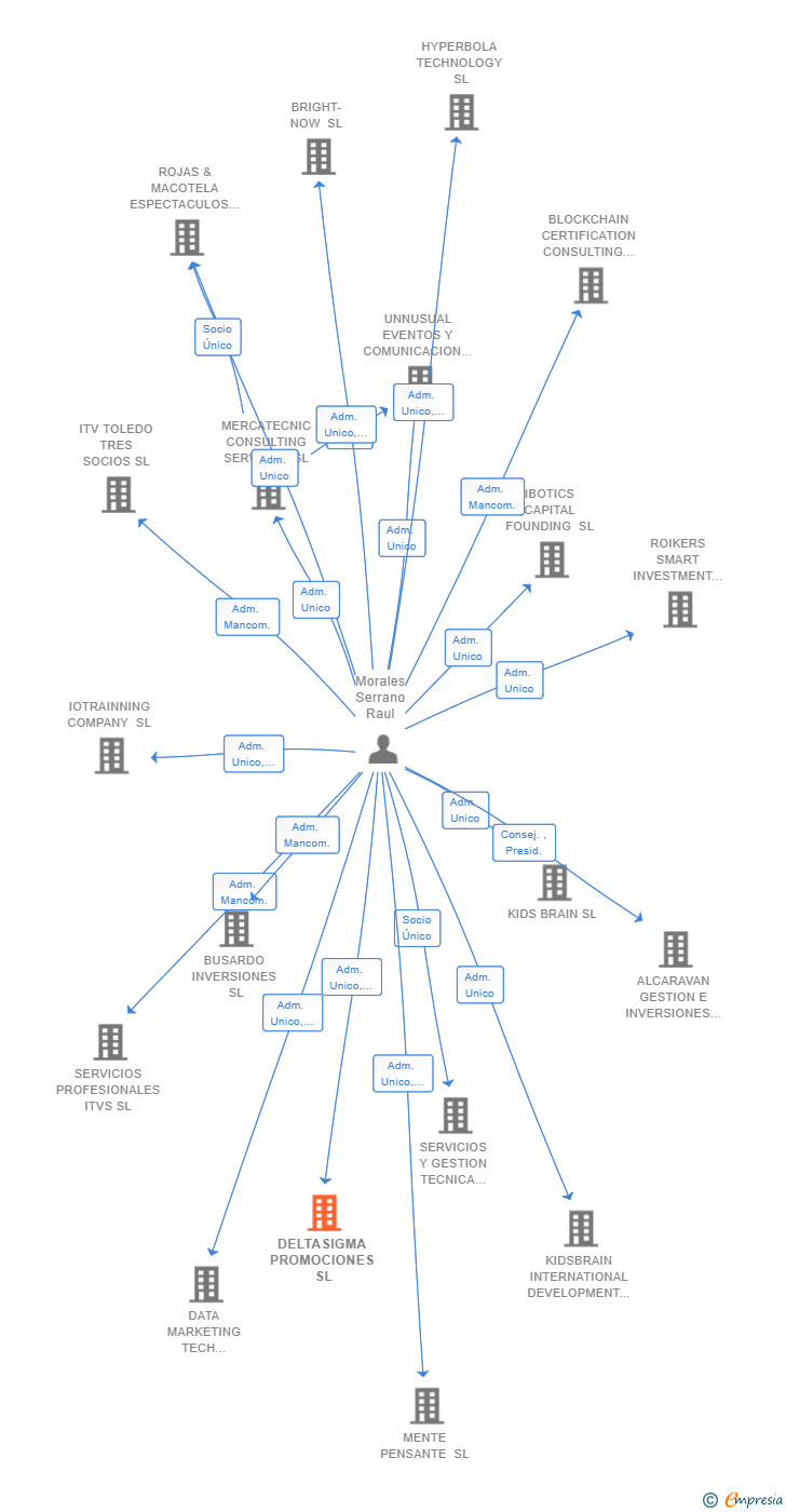 Vinculaciones societarias de DELTASIGMA PROMOCIONES SL