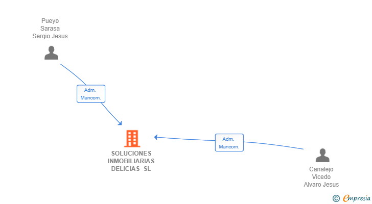 Vinculaciones societarias de SOLUCIONES INMOBILIARIAS DELICIAS SL