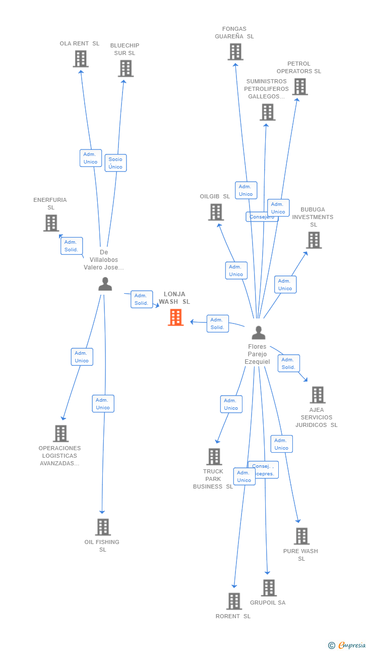 Vinculaciones societarias de LONJA WASH SL