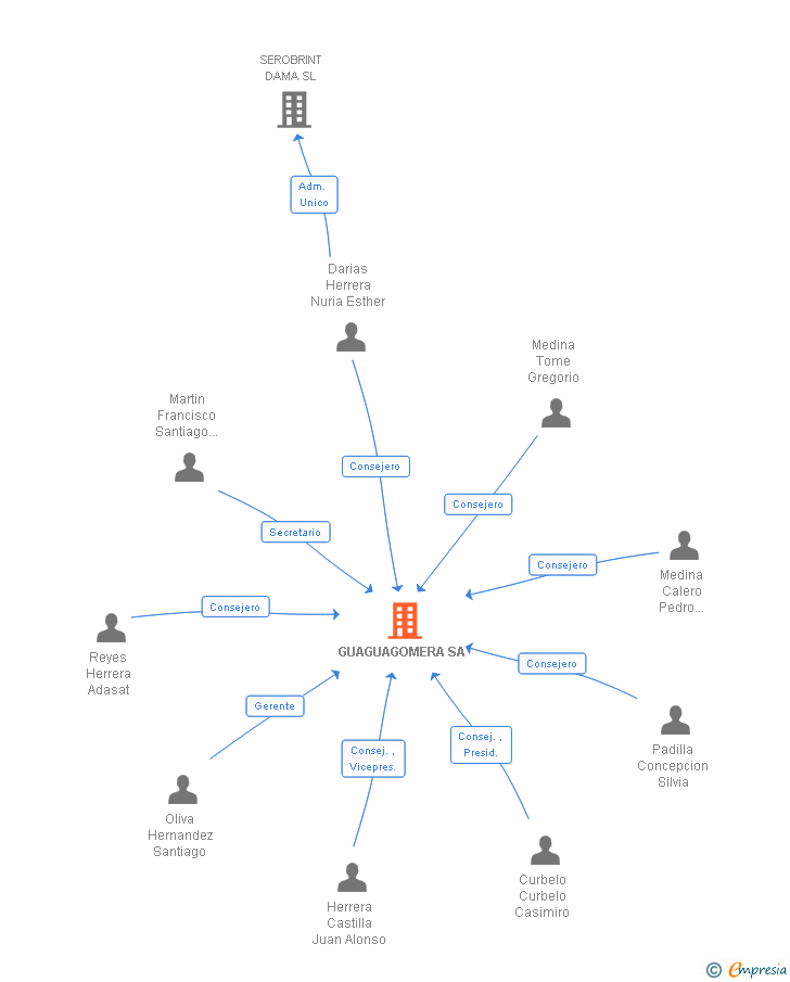Vinculaciones societarias de GUAGUAGOMERA SA