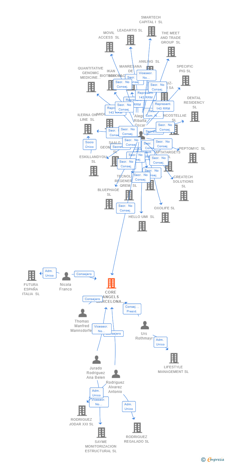 Vinculaciones societarias de CORE ANGELS BARCELONA SL