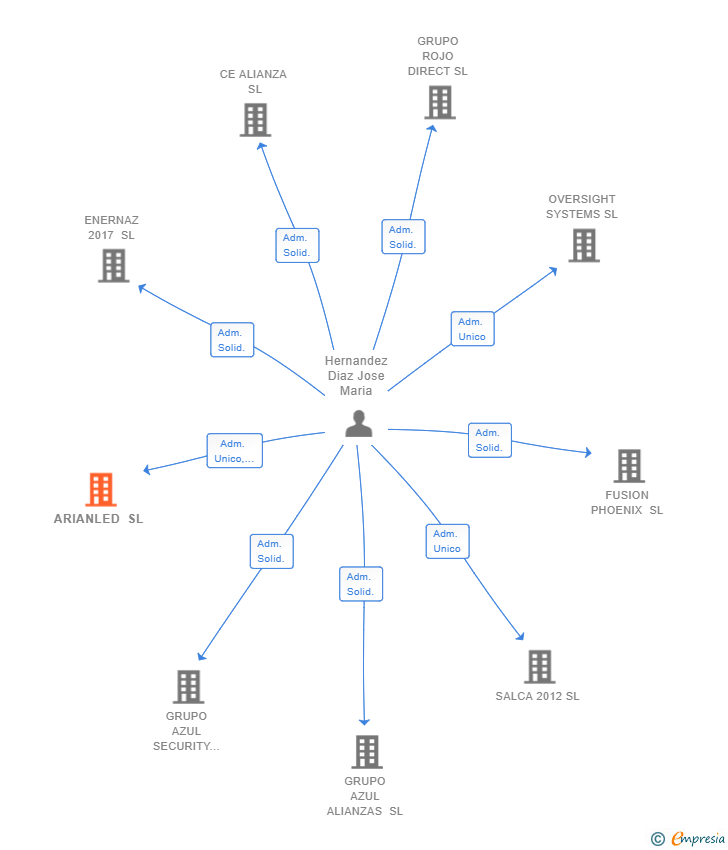 Vinculaciones societarias de ARIANLED SL