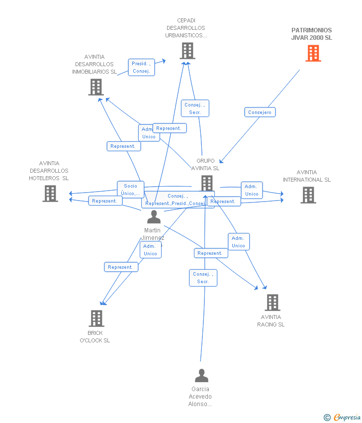 Vinculaciones societarias de PATRIMONIOS JIVAR 2000 SL