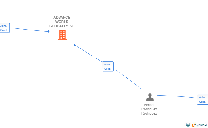 Vinculaciones societarias de ADVANCE WORLD GLOBALLY SL
