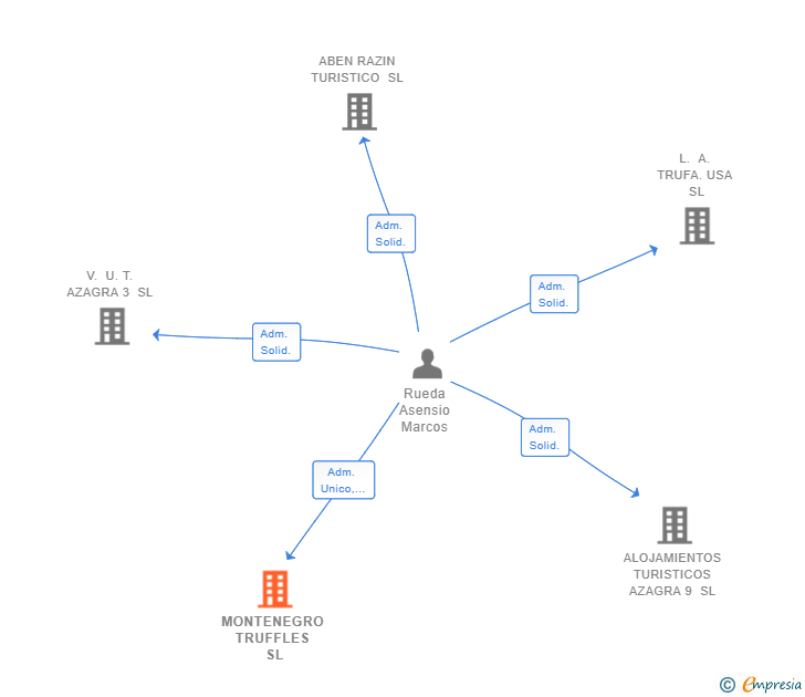 Vinculaciones societarias de MONTENEGRO TRUFFLES SL