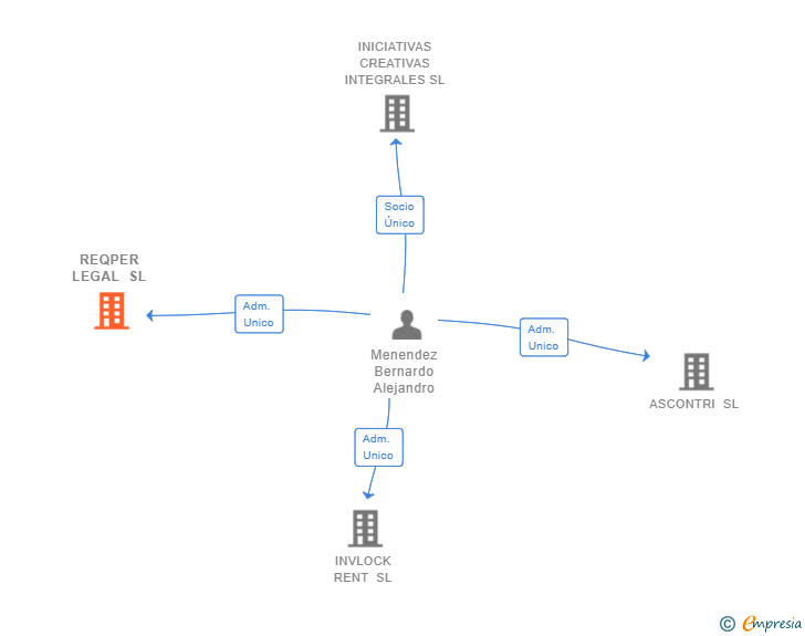 Vinculaciones societarias de REQPER LEGAL SL
