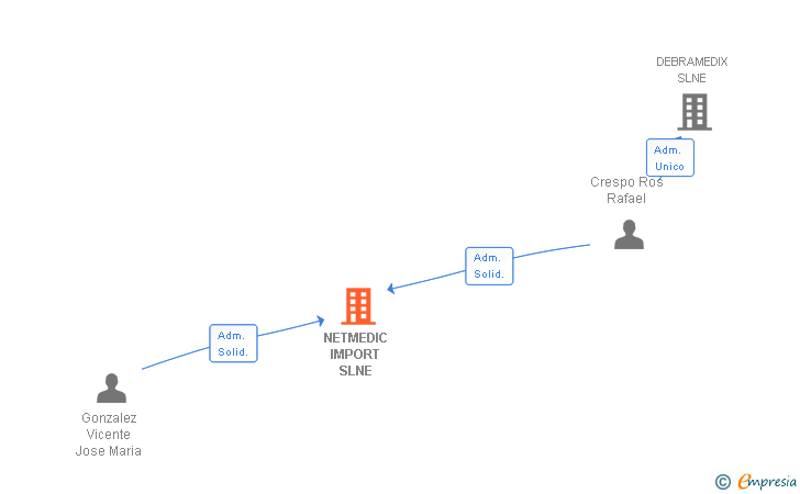 Vinculaciones societarias de NETMEDIC IMPORT SL