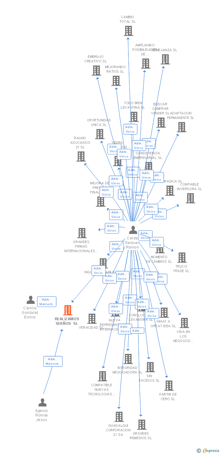 Vinculaciones societarias de REALIZAMOS SUEÑOS SL