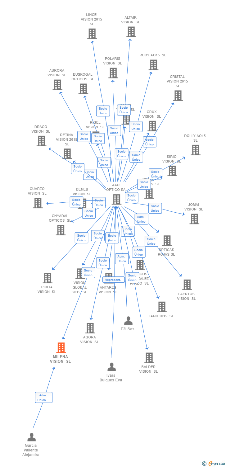 Vinculaciones societarias de MILENA VISION SL