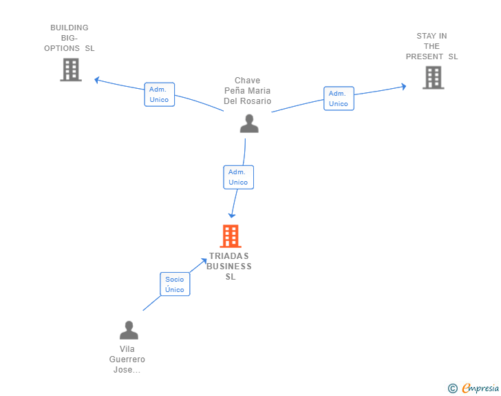 Vinculaciones societarias de TRIADAS BUSINESS SL