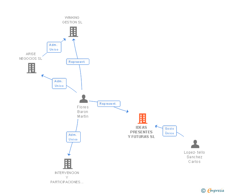 Vinculaciones societarias de IDEAS PRESENTES Y FUTURAS SL