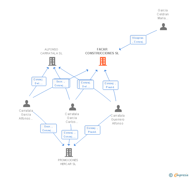 Vinculaciones societarias de FACAR CONSTRUCCIONES SL