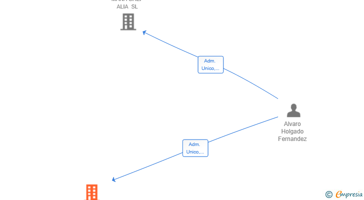 Vinculaciones societarias de GRUPO CHEF ALIA SL