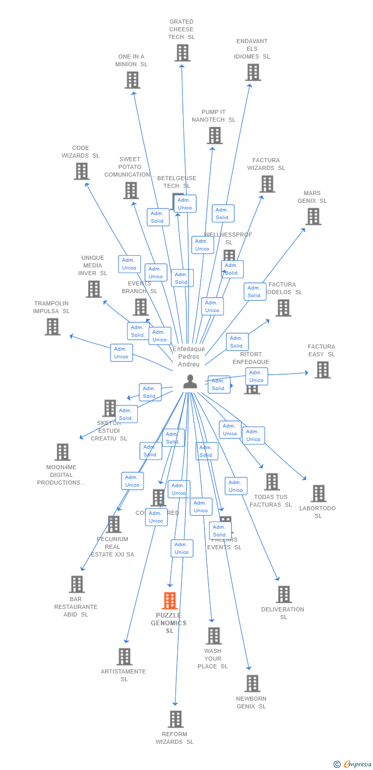 Vinculaciones societarias de PUZZLE GENOMICS SL