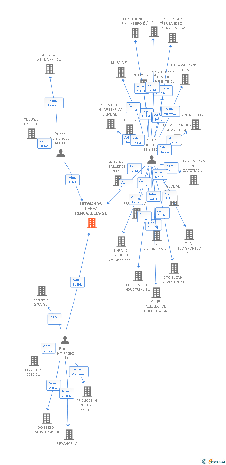 Vinculaciones societarias de HERMANOS PEREZ RENOVABLES SL
