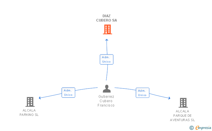 Vinculaciones societarias de DIAZ CUBERO SA
