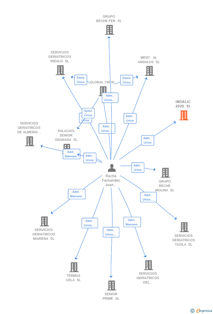 Vinculaciones societarias de INDALIC 2020 SL