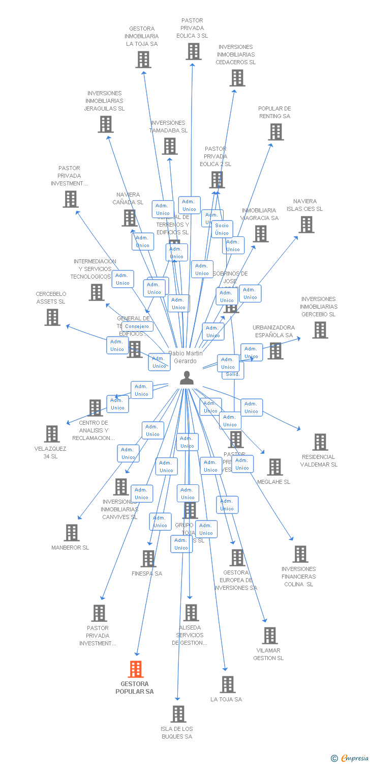 Vinculaciones societarias de GESTION DE INVERSIONES JILT SA