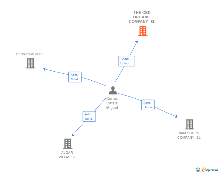 Vinculaciones societarias de THE CBD ORGANIC COMPANY SL