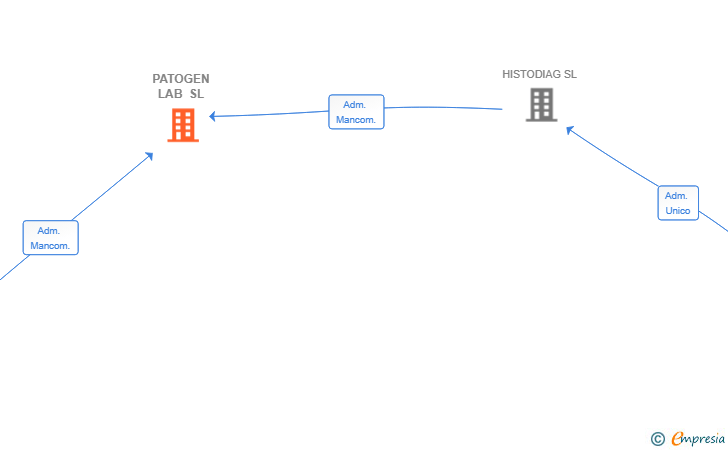 Vinculaciones societarias de PATOGEN LAB SL