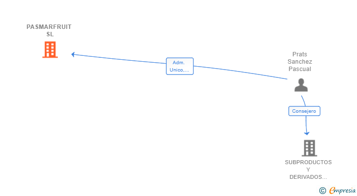 Vinculaciones societarias de PASMARFRUIT SL