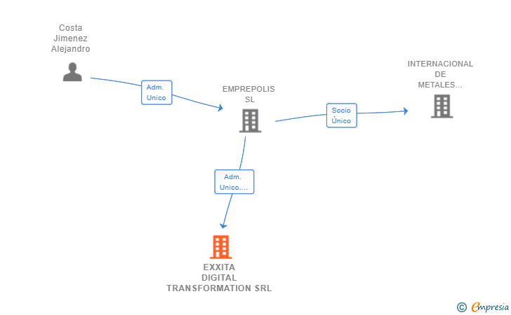 Vinculaciones societarias de EXXITA DIGITAL TRANSFORMATION SRL