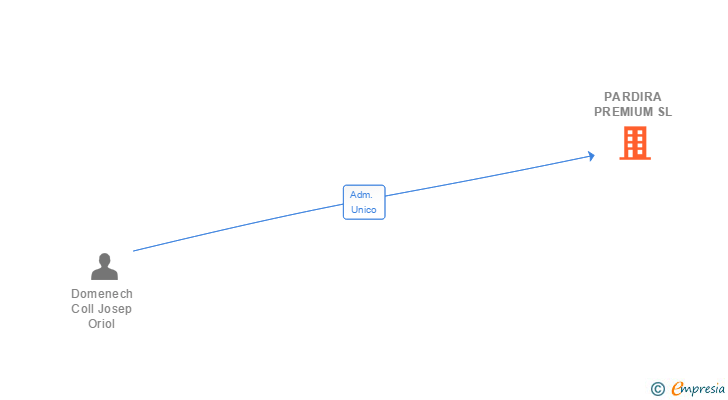 Vinculaciones societarias de PARDIRA PREMIUM SL