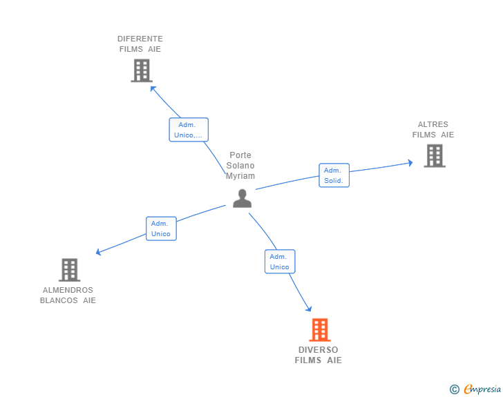 Vinculaciones societarias de DIVERSO FILMS AIE