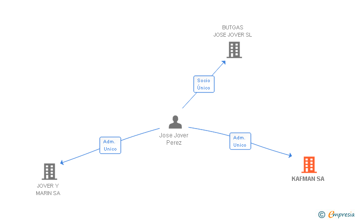 Vinculaciones societarias de KAFMAN SA