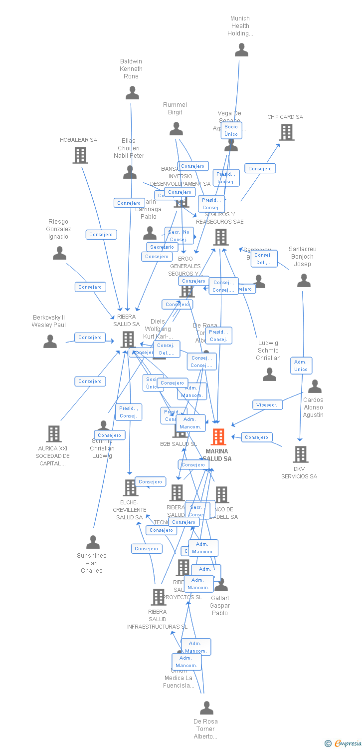 Vinculaciones societarias de MARINA SALUD SA