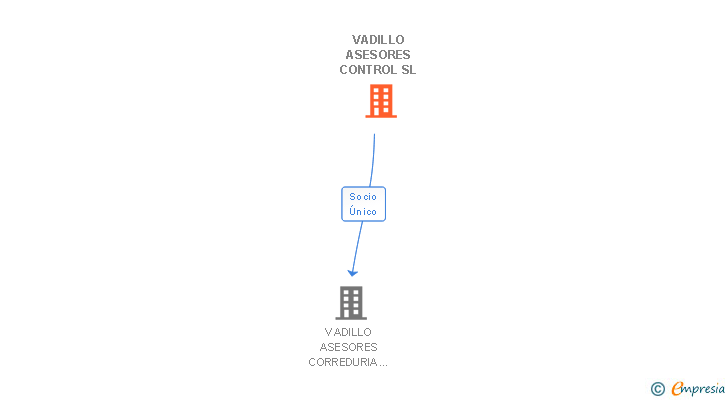 Vinculaciones societarias de VADILLO ASESORES CONTROL SL
