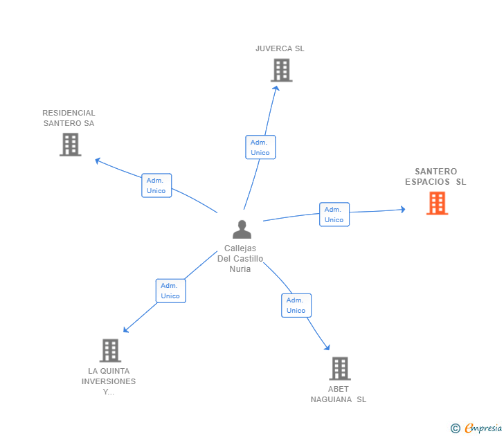 Vinculaciones societarias de SANTERO ESPACIOS SL