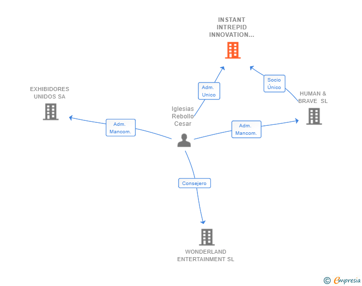 Vinculaciones societarias de INSTANT INTREPID INNOVATION SL