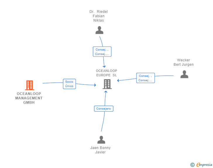 Vinculaciones societarias de OCEANLOOP MANAGEMENT GMBH