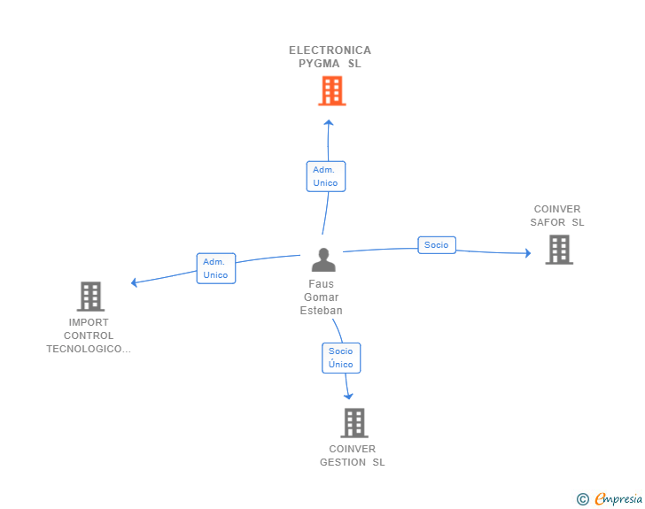 Vinculaciones societarias de ELECTRONICA PYGMA SL