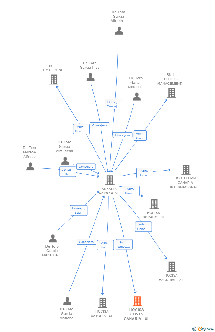 Vinculaciones societarias de HOCISA COSTA CANARIA  SL