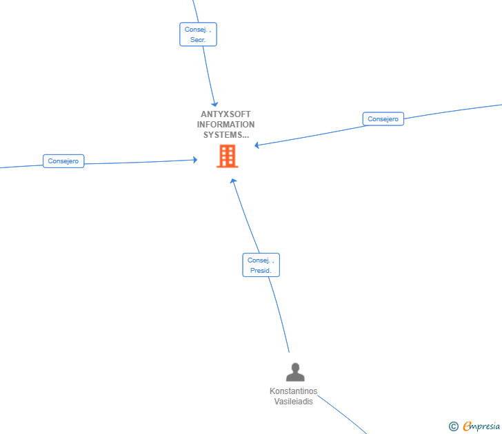 Vinculaciones societarias de ANTYXSOFT INFORMATION SYSTEMS HOLDING SL