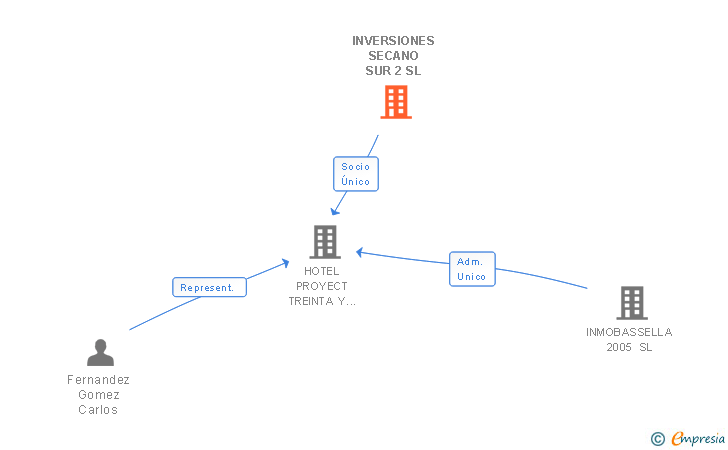 Vinculaciones societarias de INVERSIONES SECANO SUR 2 SL