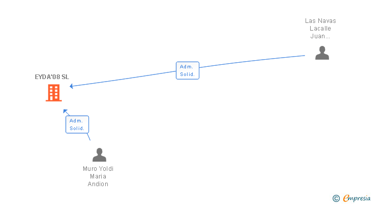 Vinculaciones societarias de EYDA'08 SL