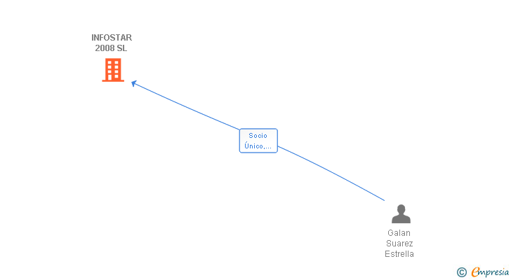 Vinculaciones societarias de INFOSTAR 2008 SL