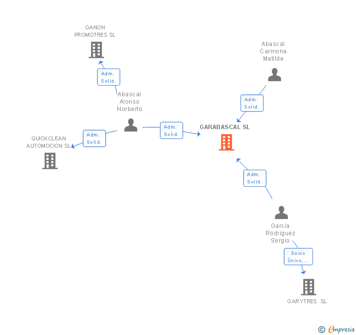 Vinculaciones societarias de GARABASCAL SL