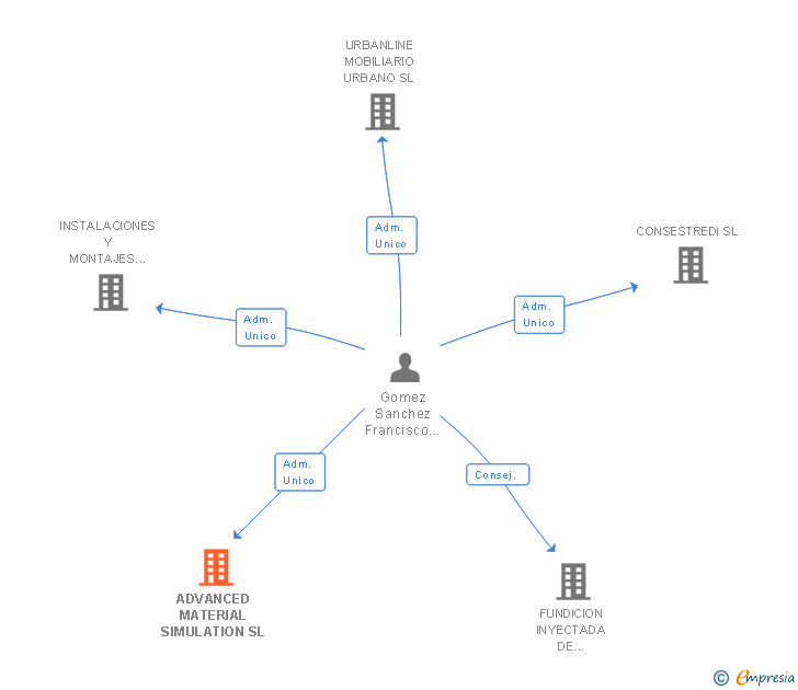 Vinculaciones societarias de ADVANCED MATERIAL SIMULATION SL