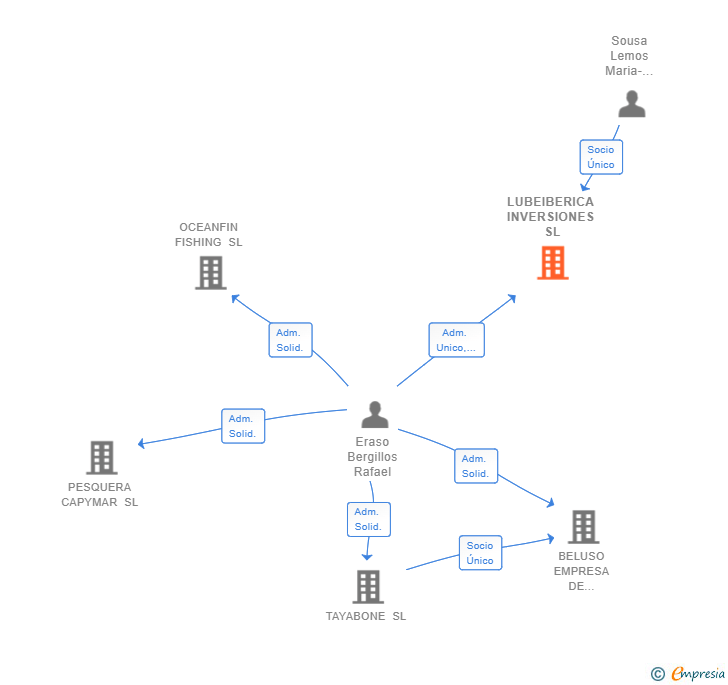 Vinculaciones societarias de LUBEIBERICA INVERSIONES SL