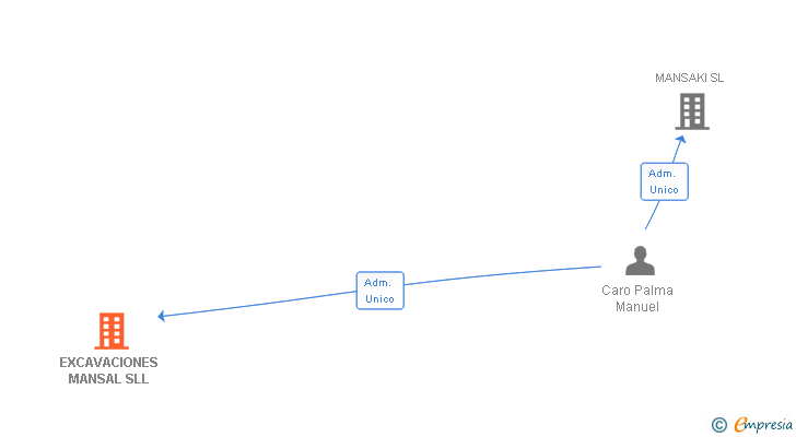 Vinculaciones societarias de EXCAVACIONES MANSAL SLL